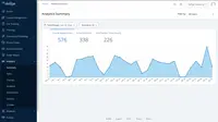 Screenshot of some of the analytics to measure  and track learner progress, in the analytics suite where content success is analyzed