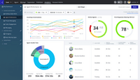 Screenshot of the analytic dashboard. Monitor key metrics across your service organization, such as available agents, time to first response, and agent handle time.