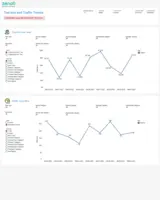 Screenshot of Top-line and Traffic Trends Dashboard