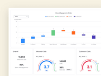 Screenshot of the analytics used to optimize contact center performance